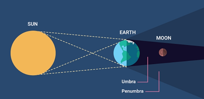 What is a Lunar Eclipse